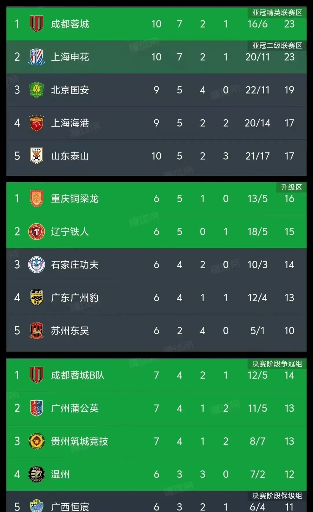 关于足球职业联赛最新一轮榜首球队紧咬榜首的信息 关于足球职业联赛最新一轮榜首球队紧咬榜首的信息